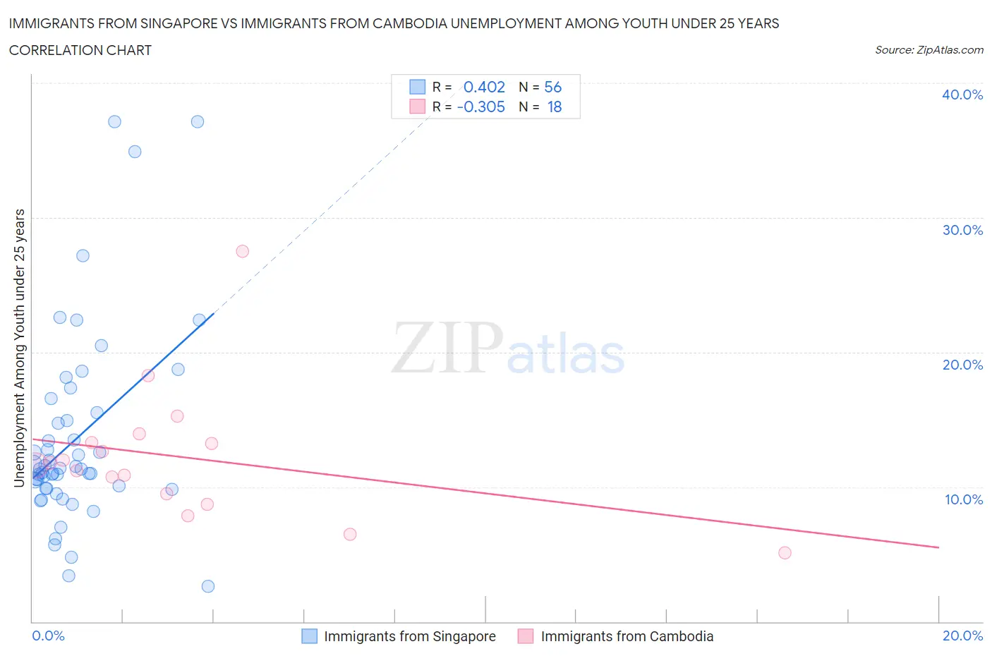 Immigrants from Singapore vs Immigrants from Cambodia Unemployment Among Youth under 25 years