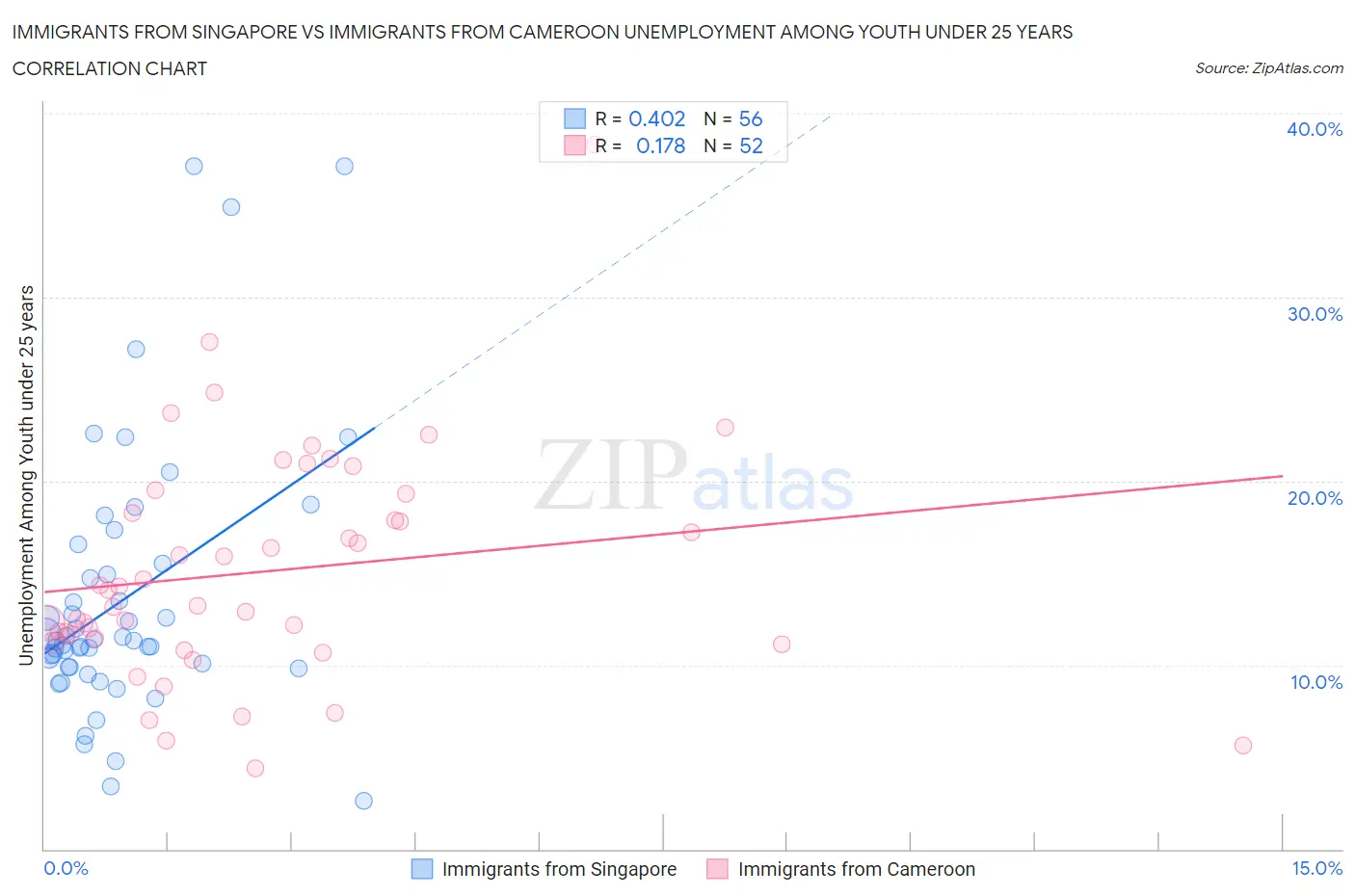 Immigrants from Singapore vs Immigrants from Cameroon Unemployment Among Youth under 25 years