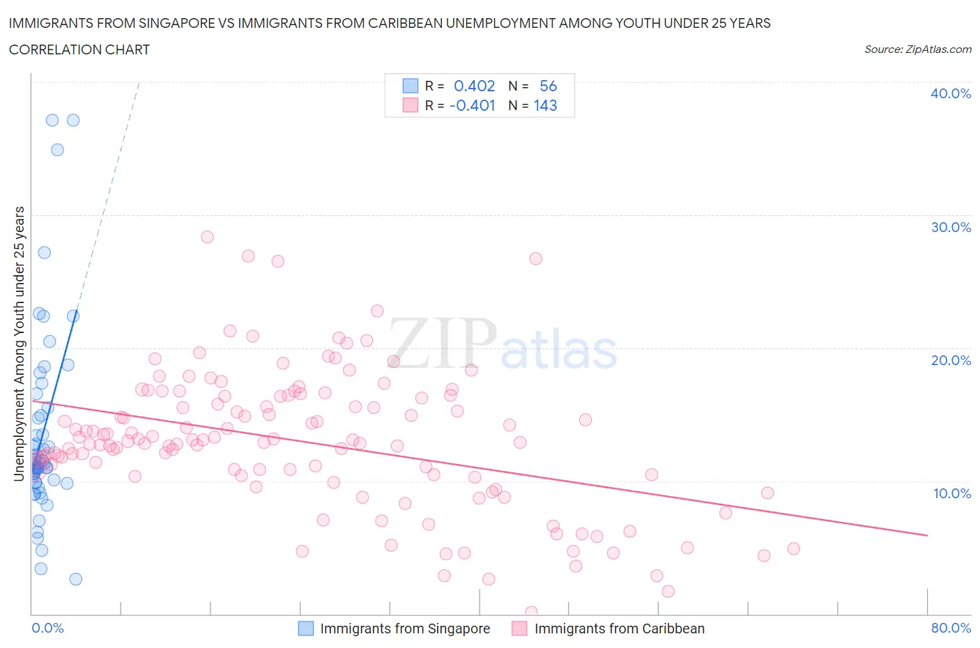 Immigrants from Singapore vs Immigrants from Caribbean Unemployment Among Youth under 25 years