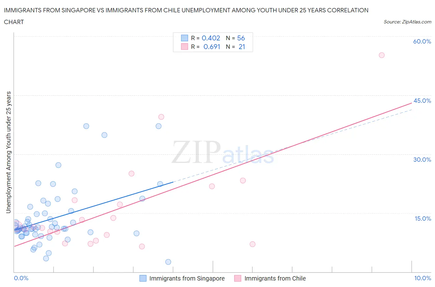 Immigrants from Singapore vs Immigrants from Chile Unemployment Among Youth under 25 years