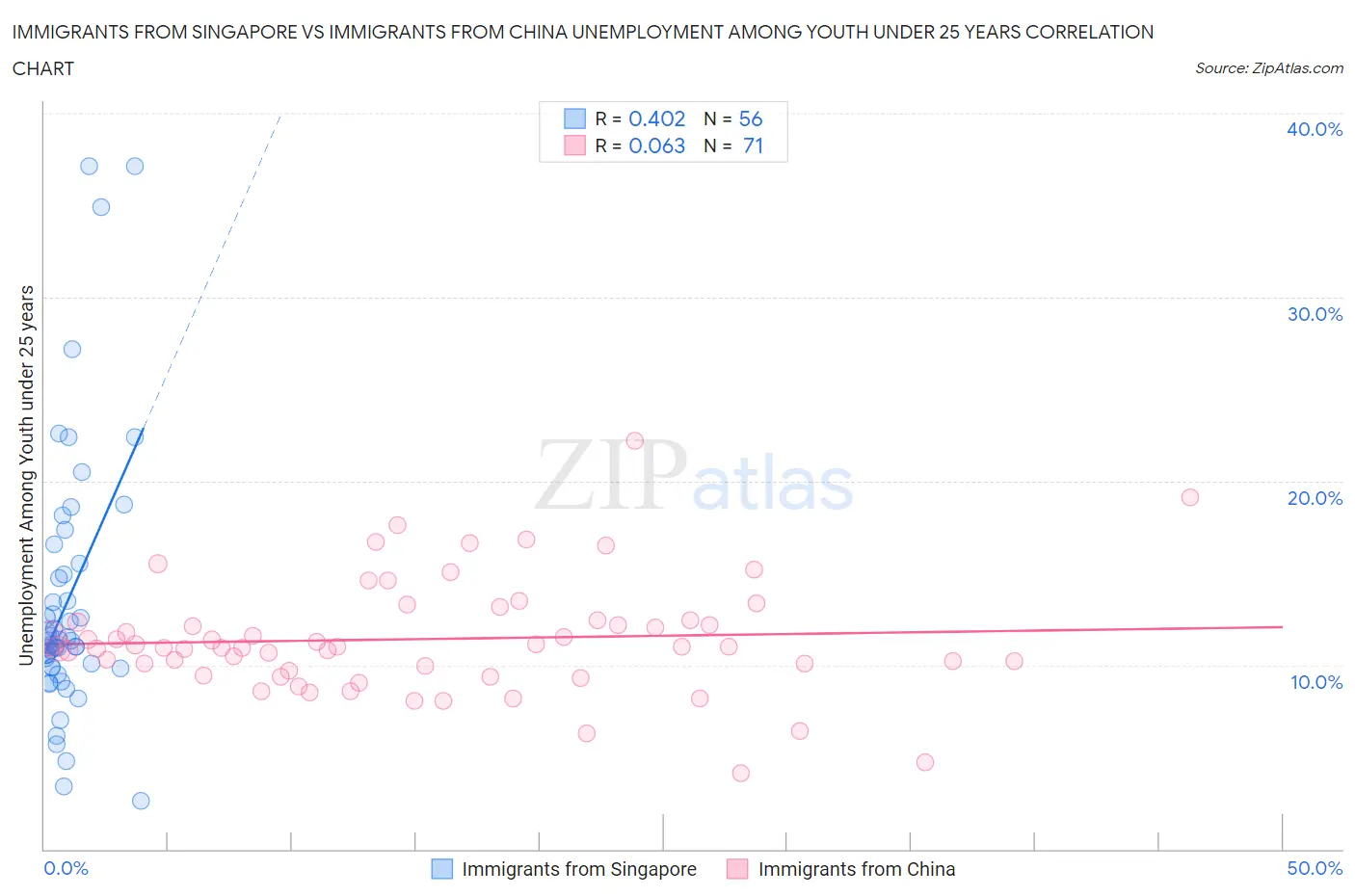 Immigrants from Singapore vs Immigrants from China Unemployment Among Youth under 25 years