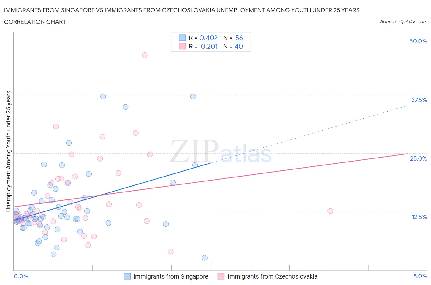 Immigrants from Singapore vs Immigrants from Czechoslovakia Unemployment Among Youth under 25 years