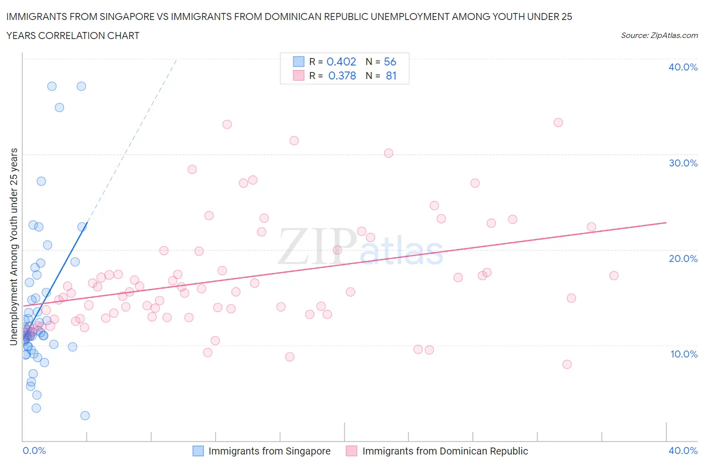 Immigrants from Singapore vs Immigrants from Dominican Republic Unemployment Among Youth under 25 years