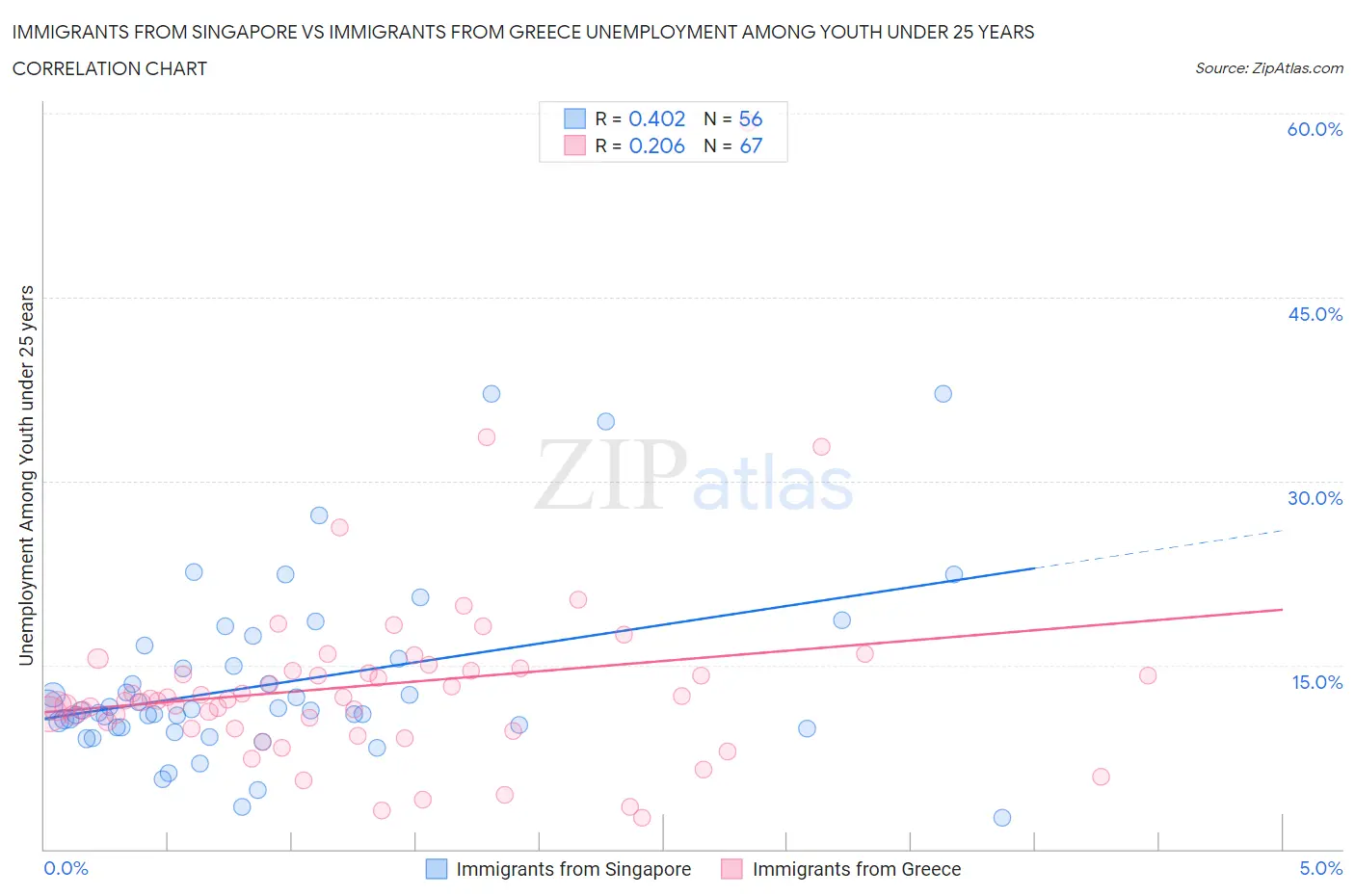 Immigrants from Singapore vs Immigrants from Greece Unemployment Among Youth under 25 years