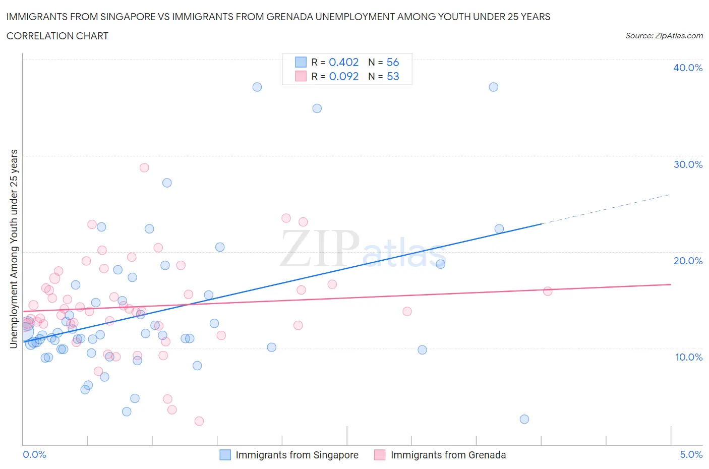 Immigrants from Singapore vs Immigrants from Grenada Unemployment Among Youth under 25 years