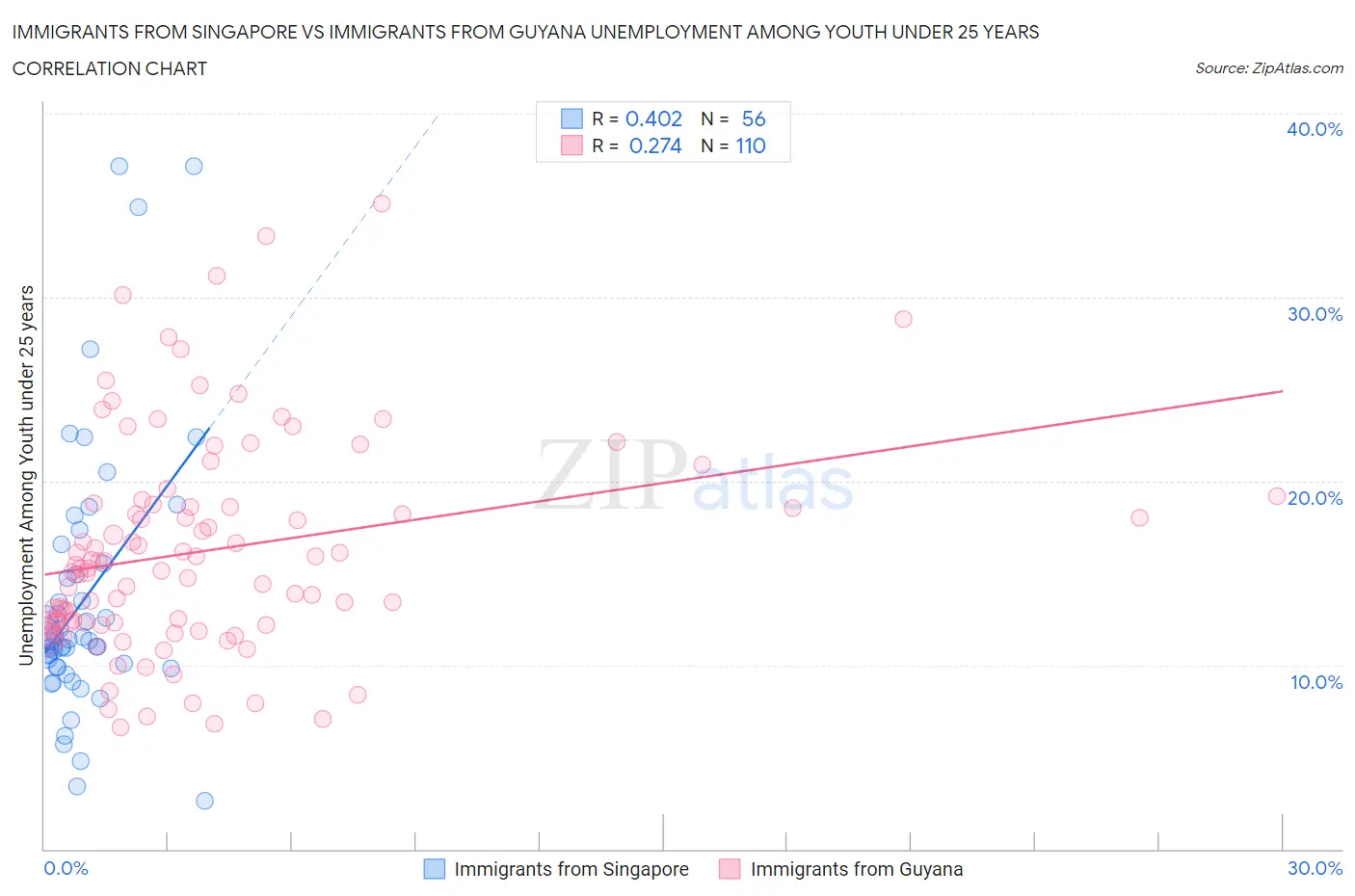 Immigrants from Singapore vs Immigrants from Guyana Unemployment Among Youth under 25 years