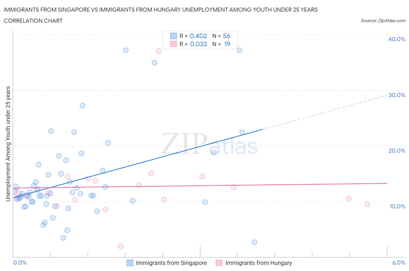 Immigrants from Singapore vs Immigrants from Hungary Unemployment Among Youth under 25 years