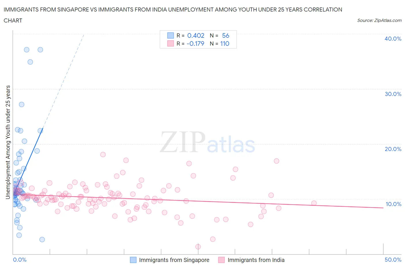 Immigrants from Singapore vs Immigrants from India Unemployment Among Youth under 25 years