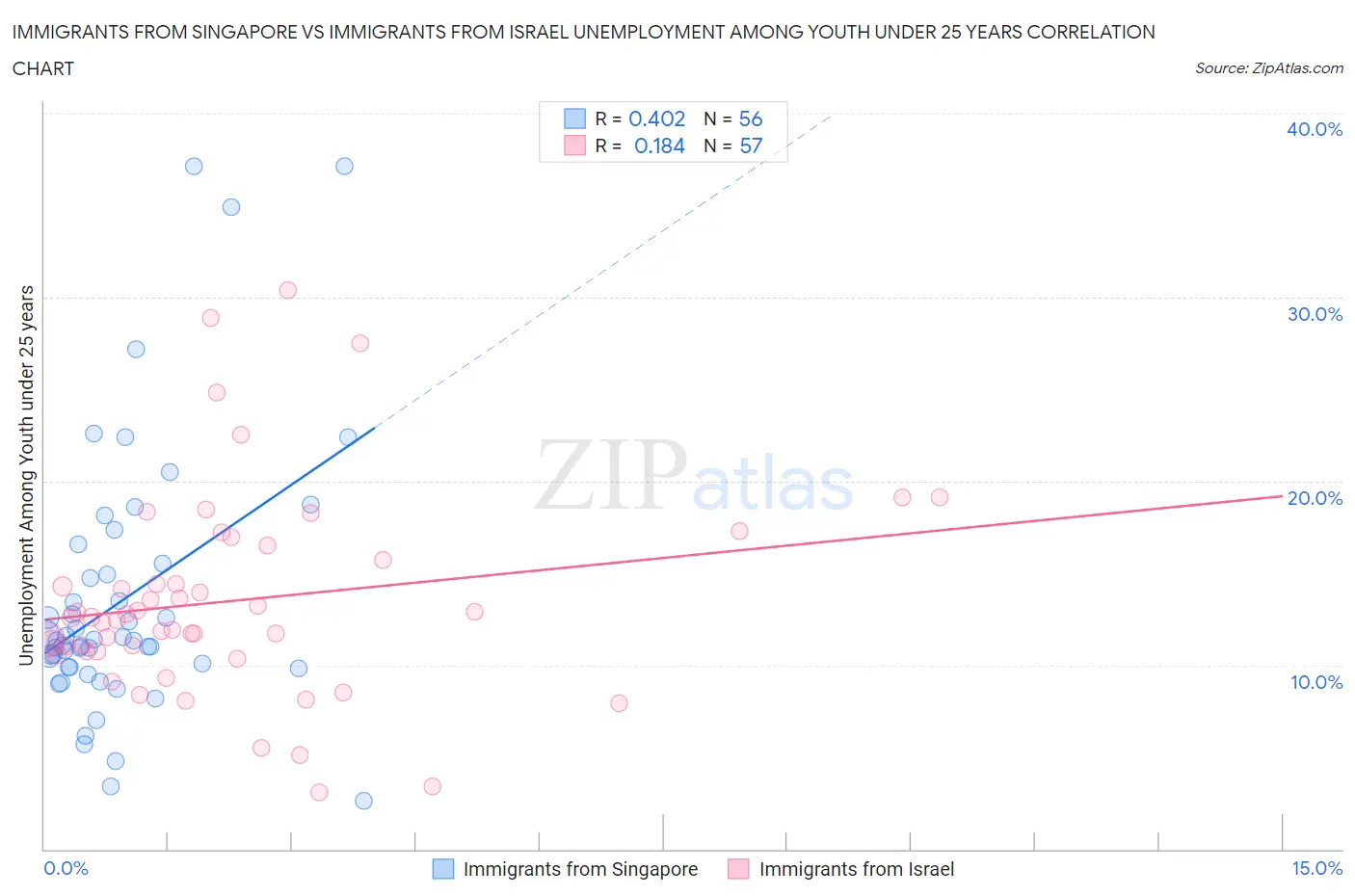 Immigrants from Singapore vs Immigrants from Israel Unemployment Among Youth under 25 years