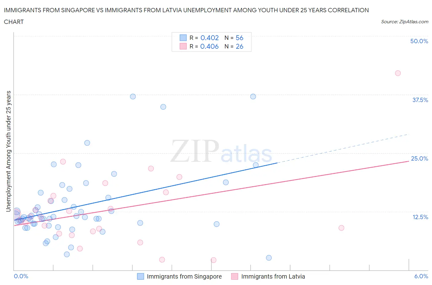 Immigrants from Singapore vs Immigrants from Latvia Unemployment Among Youth under 25 years