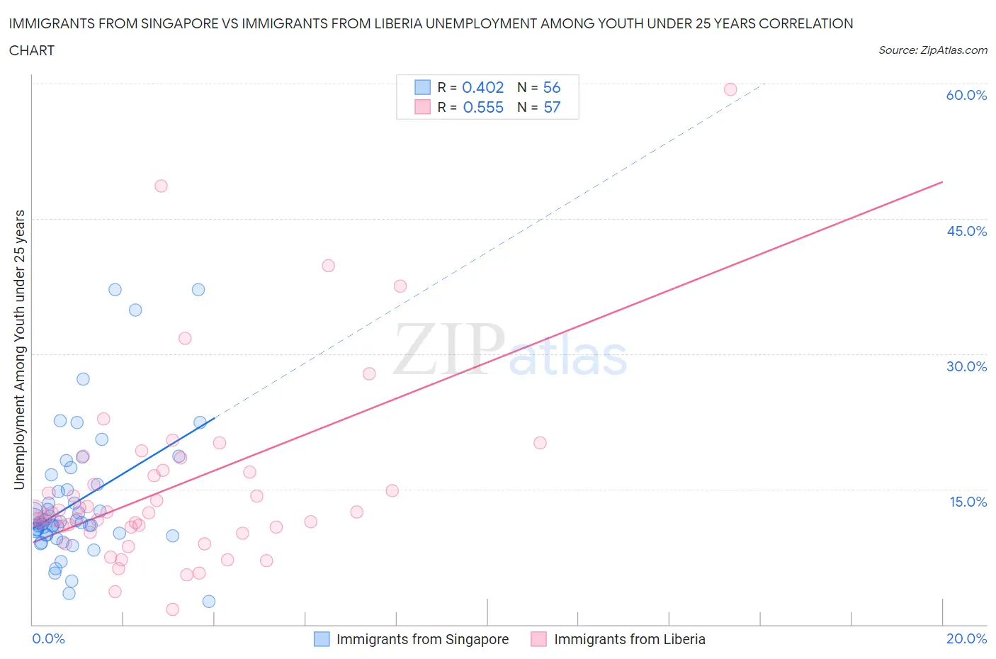 Immigrants from Singapore vs Immigrants from Liberia Unemployment Among Youth under 25 years