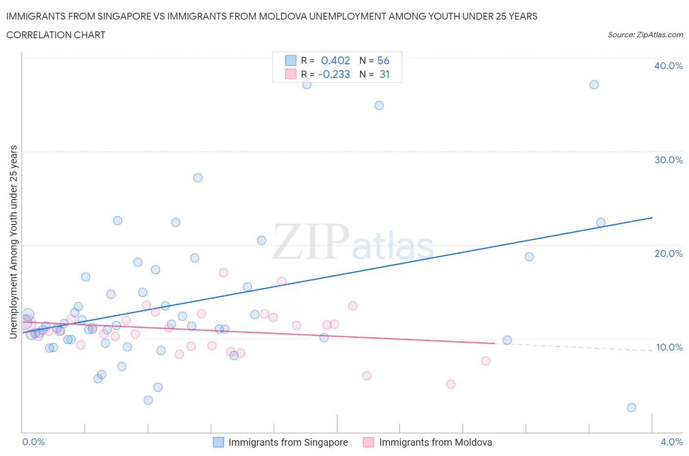 Immigrants from Singapore vs Immigrants from Moldova Unemployment Among Youth under 25 years