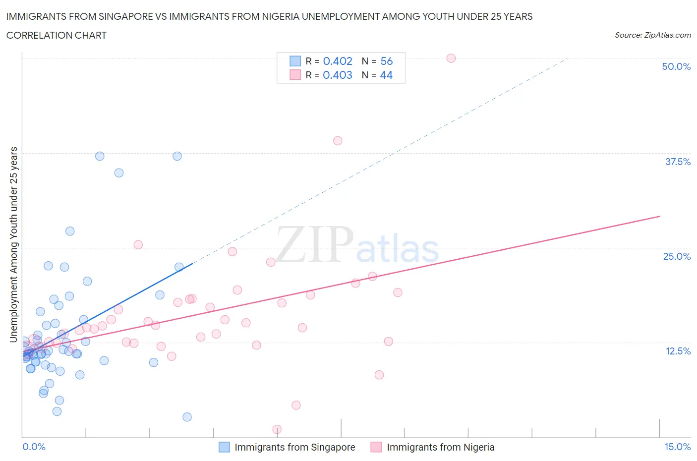 Immigrants from Singapore vs Immigrants from Nigeria Unemployment Among Youth under 25 years