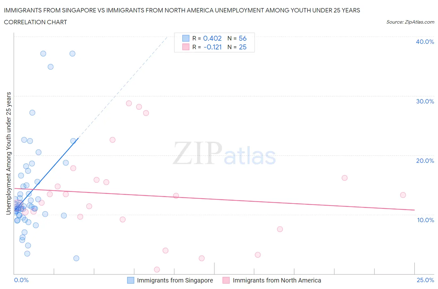 Immigrants from Singapore vs Immigrants from North America Unemployment Among Youth under 25 years