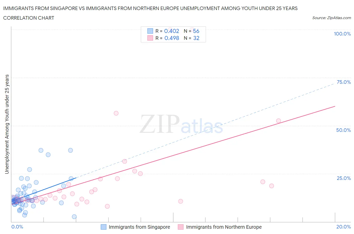 Immigrants from Singapore vs Immigrants from Northern Europe Unemployment Among Youth under 25 years