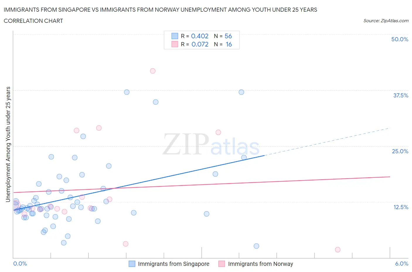 Immigrants from Singapore vs Immigrants from Norway Unemployment Among Youth under 25 years