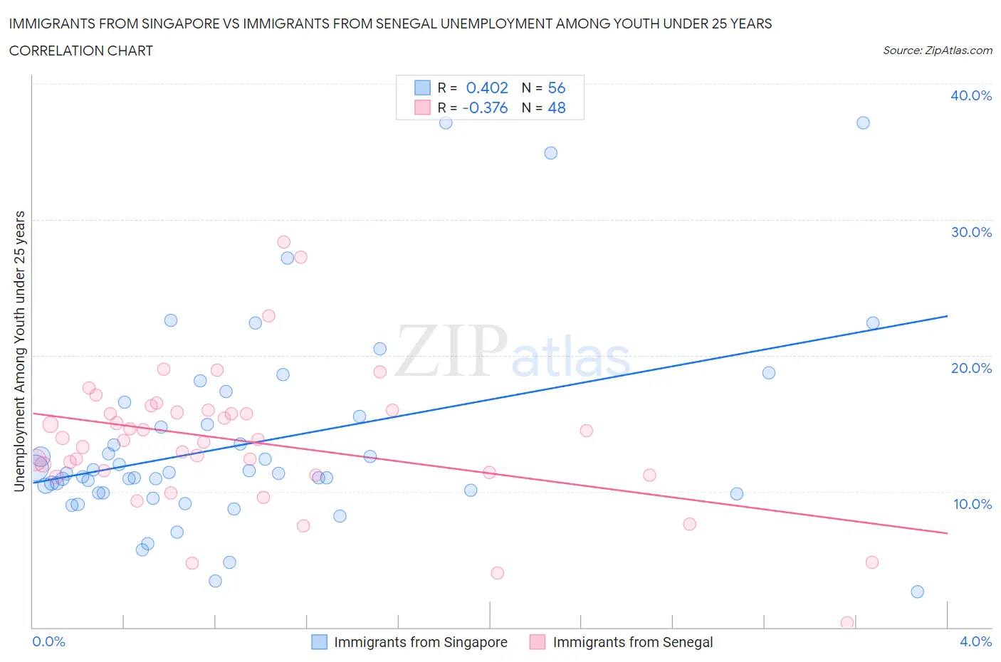 Immigrants from Singapore vs Immigrants from Senegal Unemployment Among Youth under 25 years