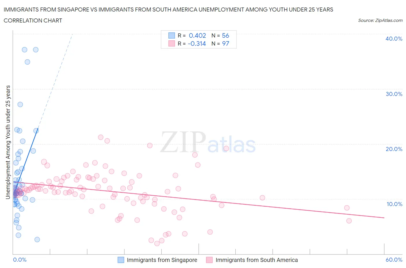 Immigrants from Singapore vs Immigrants from South America Unemployment Among Youth under 25 years