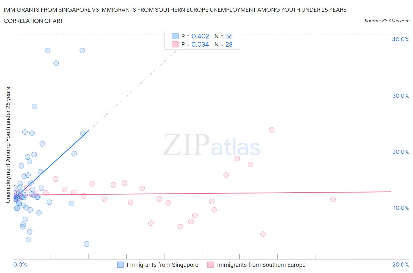 Immigrants from Singapore vs Immigrants from Southern Europe Unemployment Among Youth under 25 years