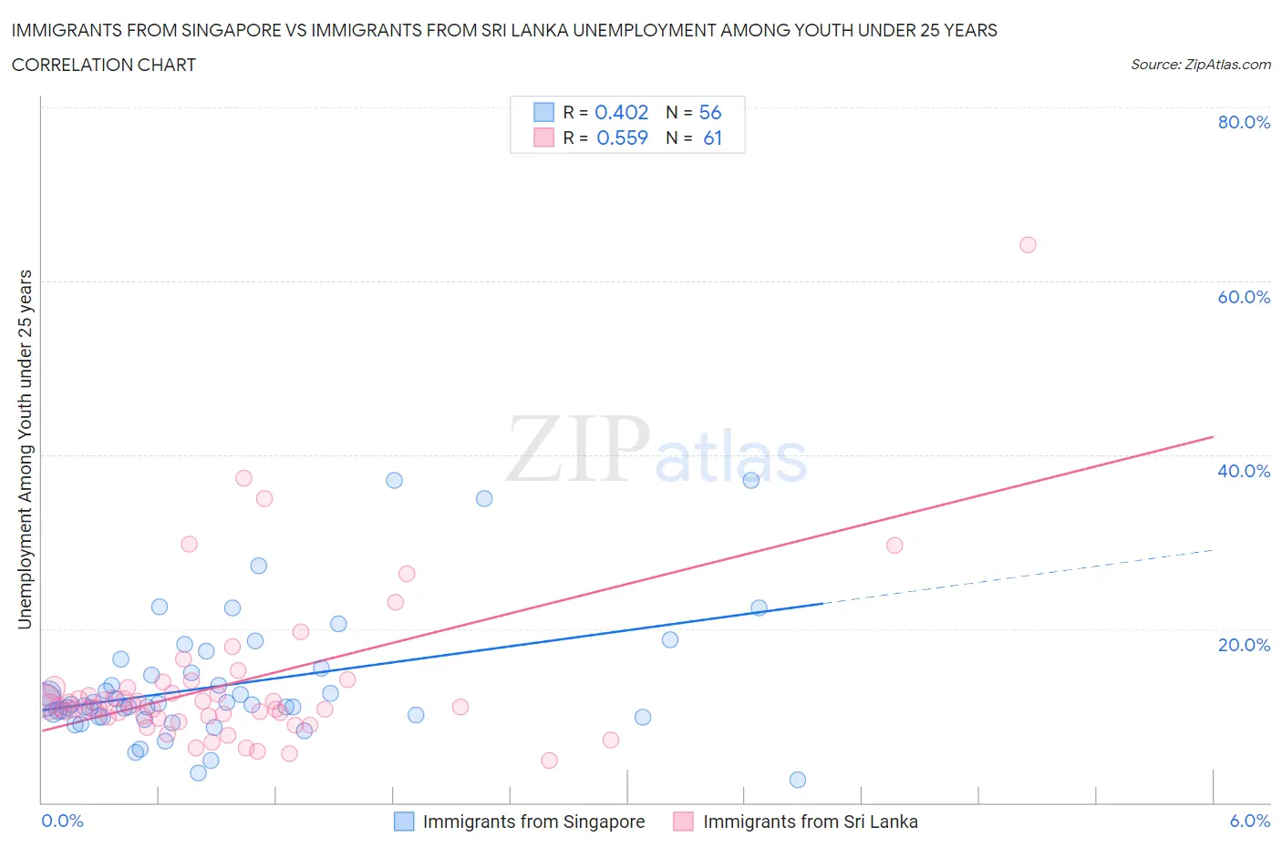 Immigrants from Singapore vs Immigrants from Sri Lanka Unemployment Among Youth under 25 years