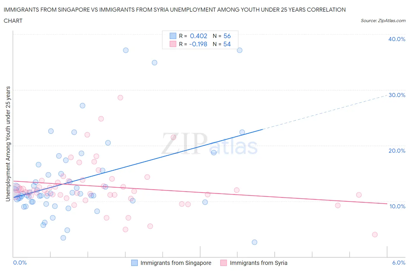 Immigrants from Singapore vs Immigrants from Syria Unemployment Among Youth under 25 years