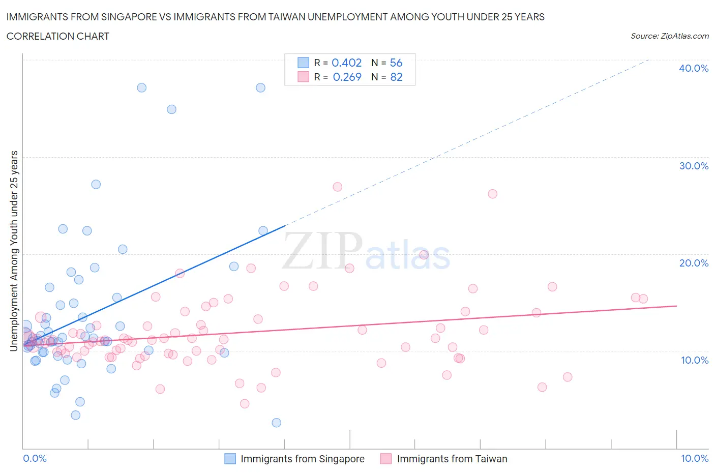 Immigrants from Singapore vs Immigrants from Taiwan Unemployment Among Youth under 25 years