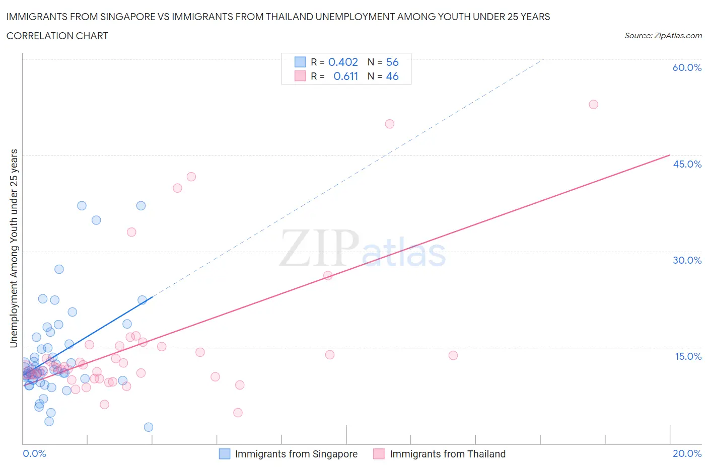 Immigrants from Singapore vs Immigrants from Thailand Unemployment Among Youth under 25 years