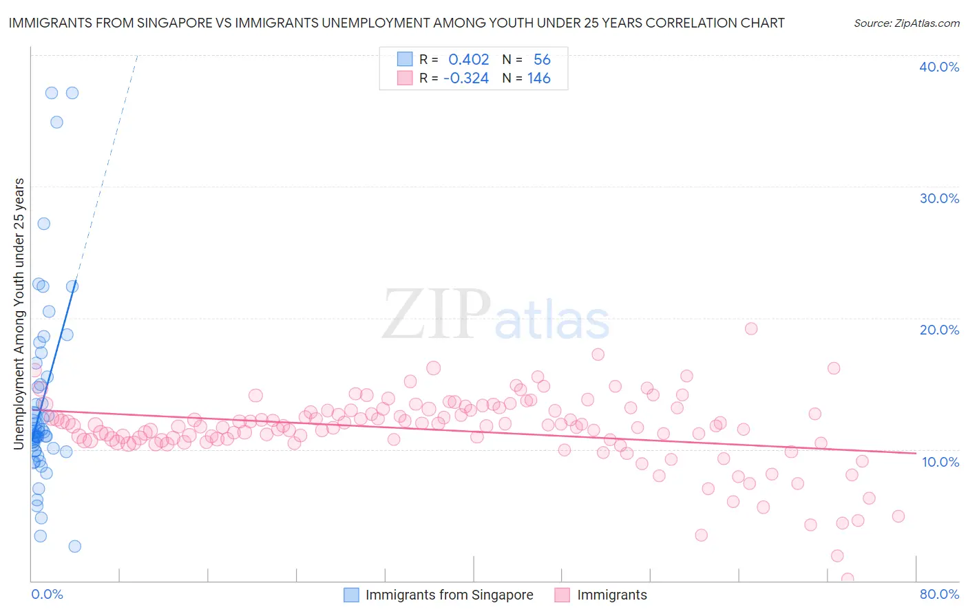 Immigrants from Singapore vs Immigrants Unemployment Among Youth under 25 years