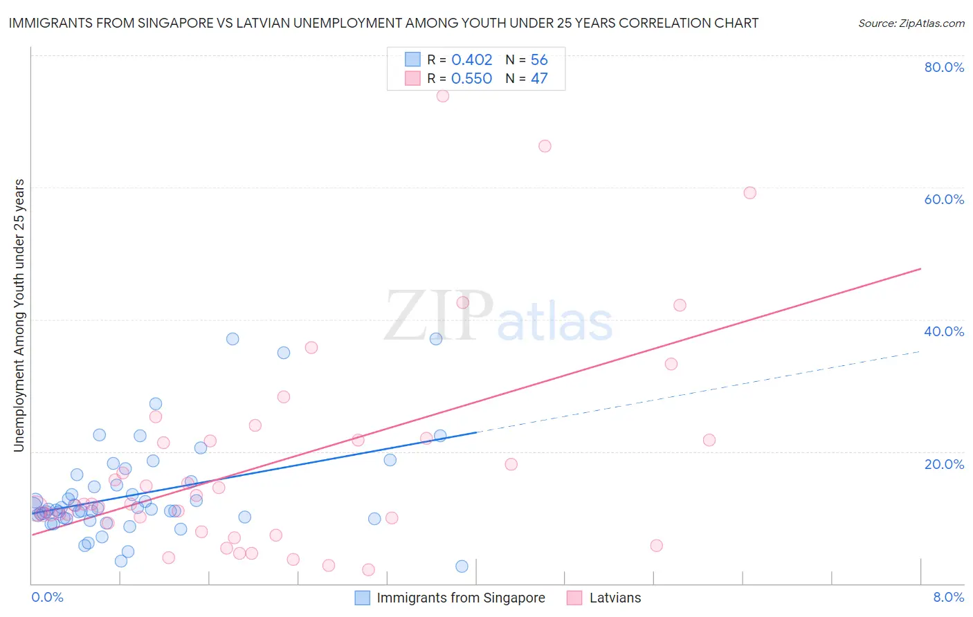 Immigrants from Singapore vs Latvian Unemployment Among Youth under 25 years