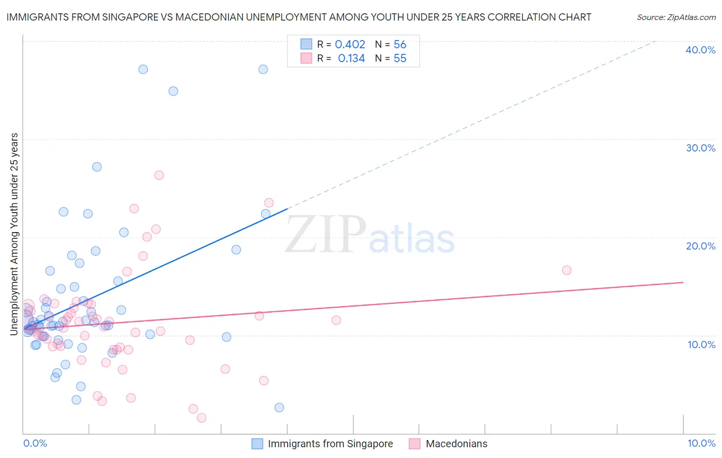 Immigrants from Singapore vs Macedonian Unemployment Among Youth under 25 years