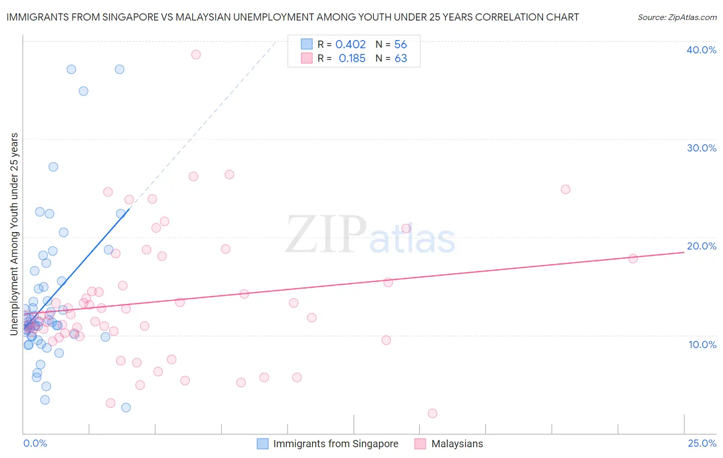 Immigrants from Singapore vs Malaysian Unemployment Among Youth under 25 years