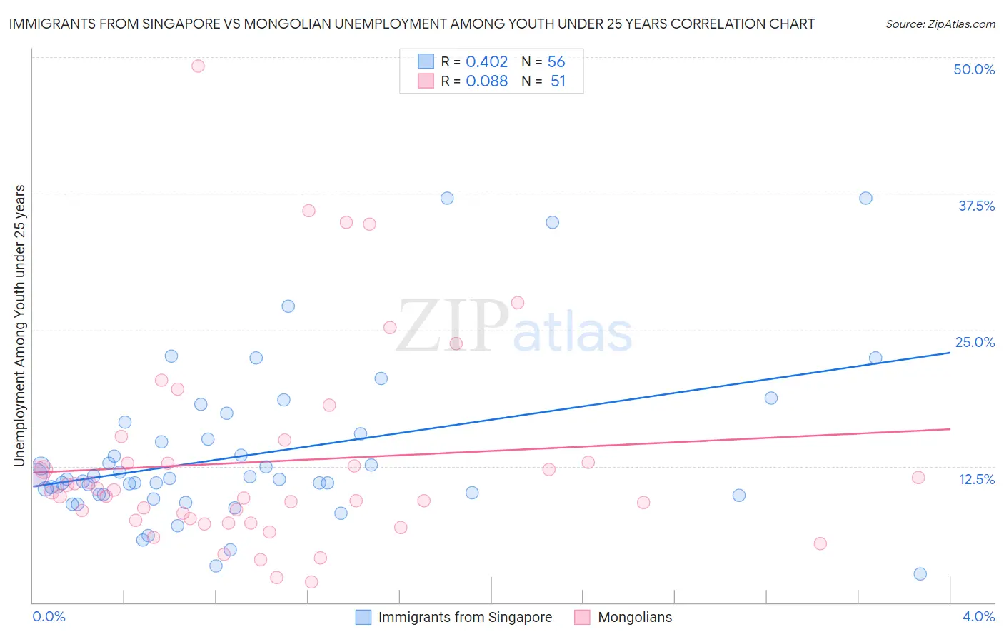 Immigrants from Singapore vs Mongolian Unemployment Among Youth under 25 years