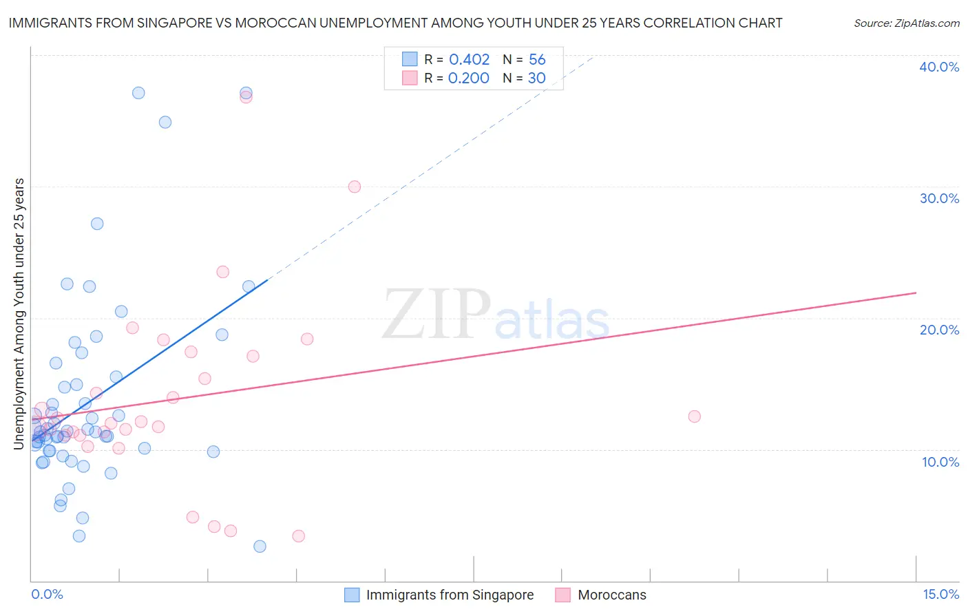 Immigrants from Singapore vs Moroccan Unemployment Among Youth under 25 years