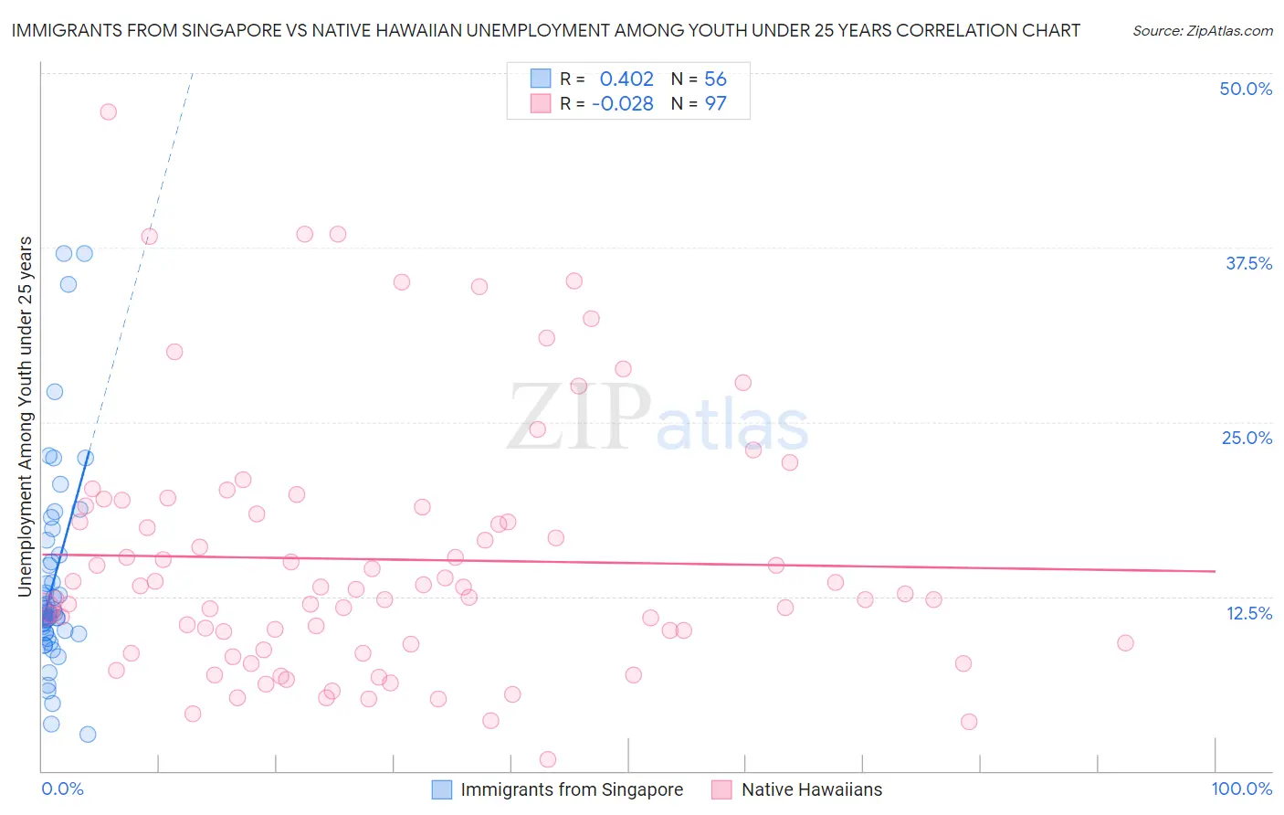 Immigrants from Singapore vs Native Hawaiian Unemployment Among Youth under 25 years