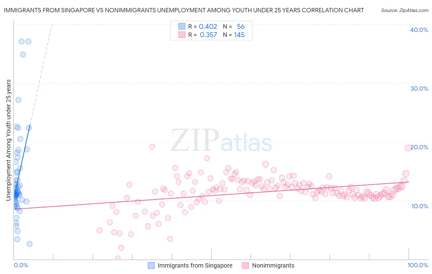 Immigrants from Singapore vs Nonimmigrants Unemployment Among Youth under 25 years