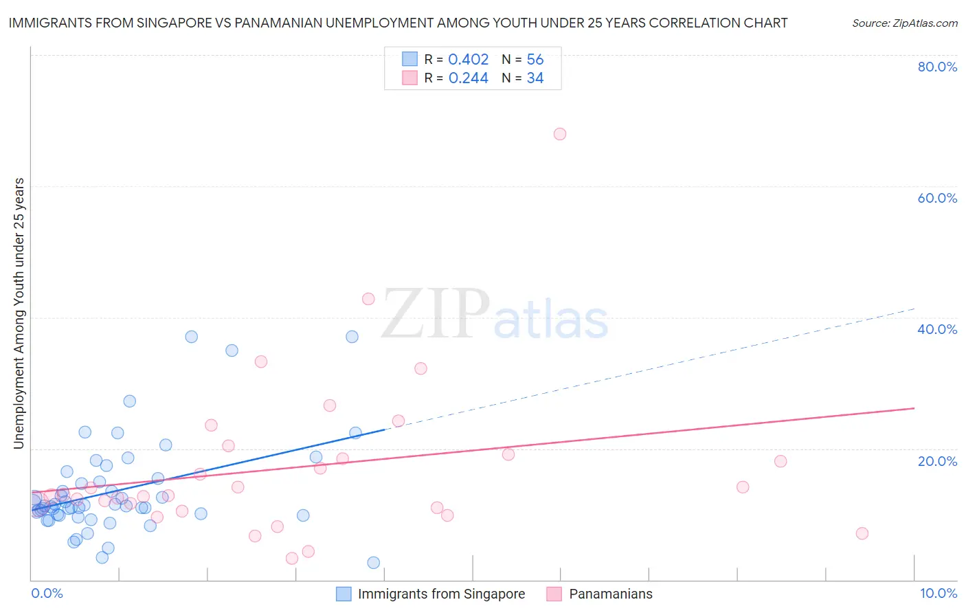 Immigrants from Singapore vs Panamanian Unemployment Among Youth under 25 years