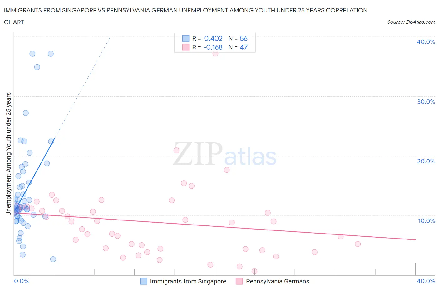 Immigrants from Singapore vs Pennsylvania German Unemployment Among Youth under 25 years