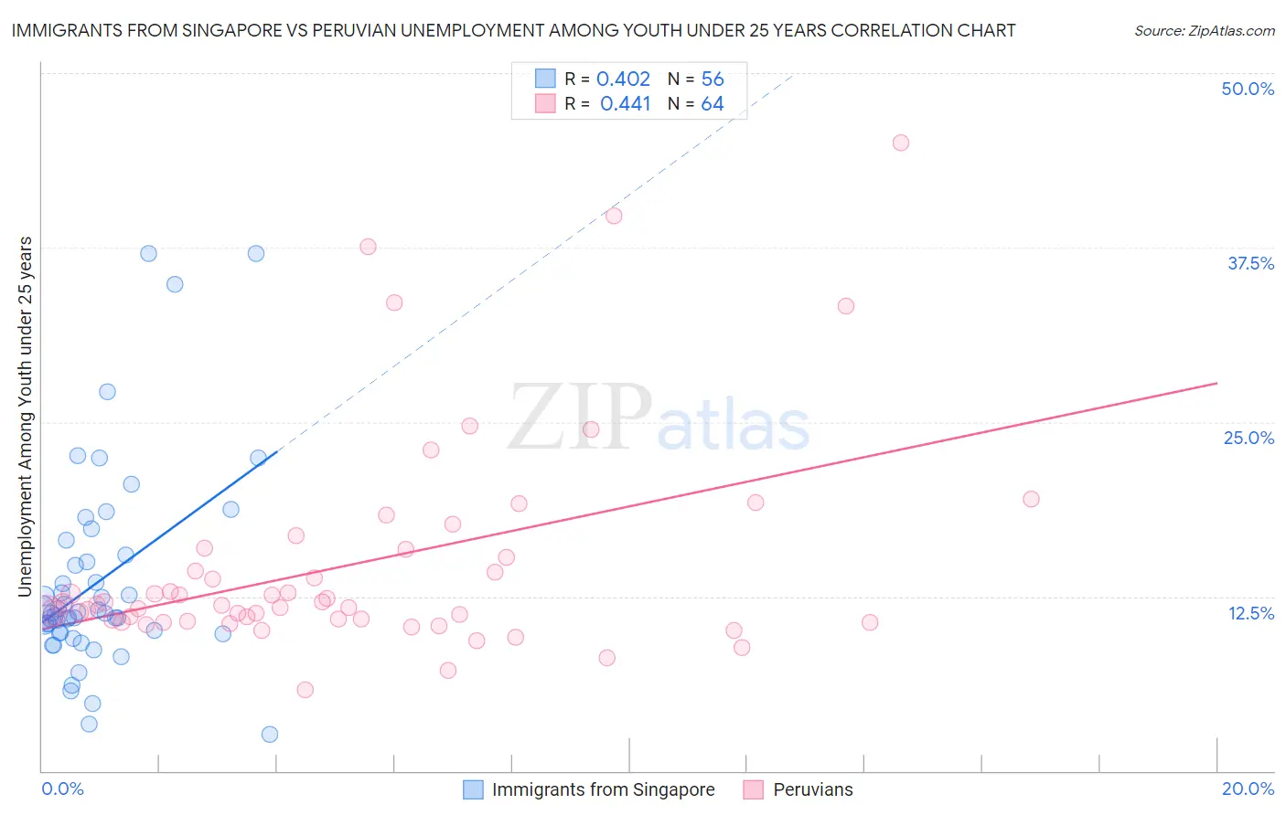 Immigrants from Singapore vs Peruvian Unemployment Among Youth under 25 years