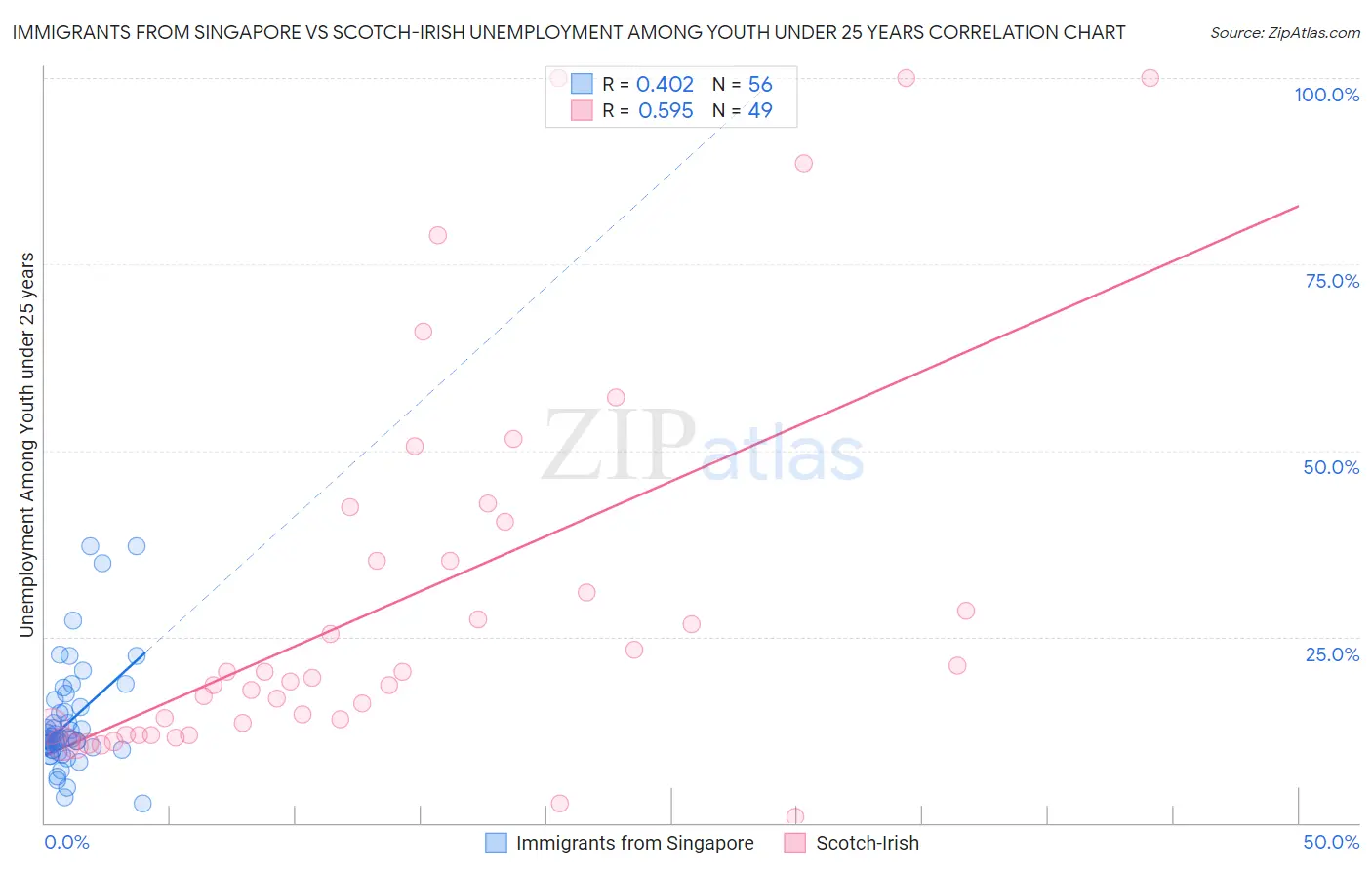 Immigrants from Singapore vs Scotch-Irish Unemployment Among Youth under 25 years