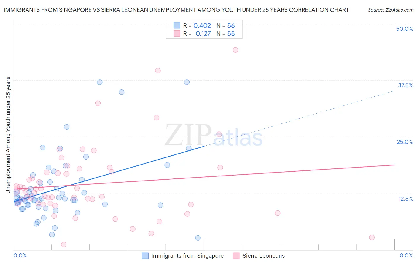 Immigrants from Singapore vs Sierra Leonean Unemployment Among Youth under 25 years