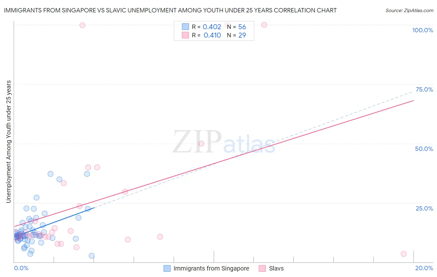 Immigrants from Singapore vs Slavic Unemployment Among Youth under 25 years