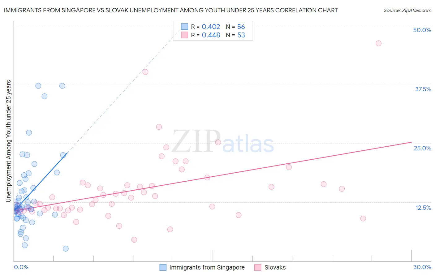 Immigrants from Singapore vs Slovak Unemployment Among Youth under 25 years