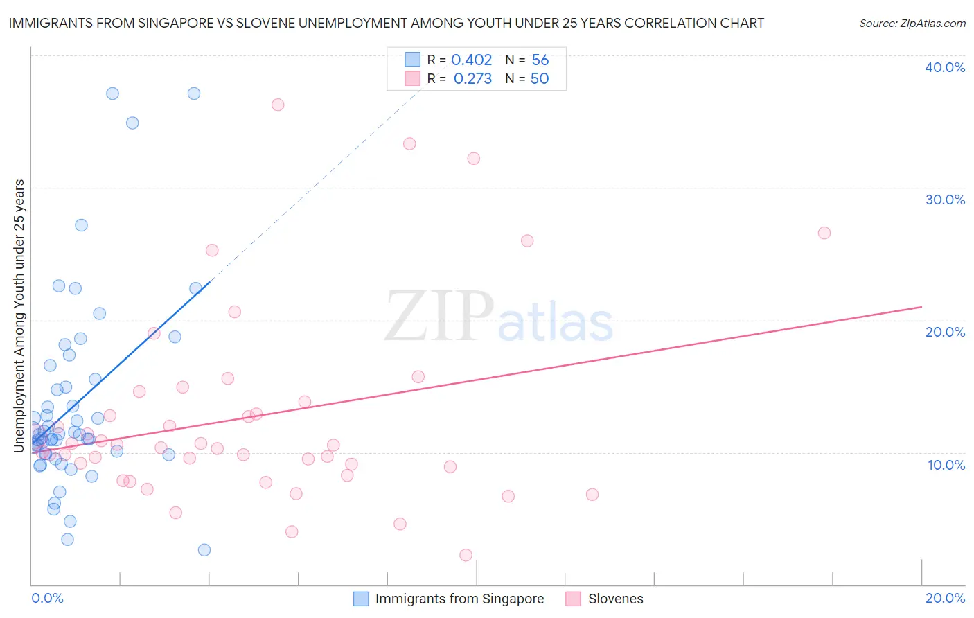 Immigrants from Singapore vs Slovene Unemployment Among Youth under 25 years