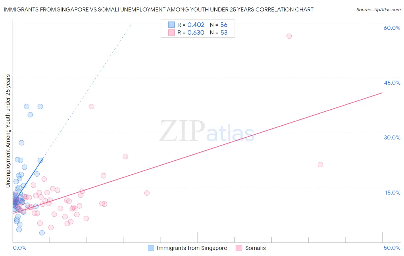 Immigrants from Singapore vs Somali Unemployment Among Youth under 25 years