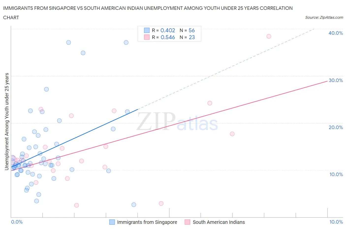 Immigrants from Singapore vs South American Indian Unemployment Among Youth under 25 years