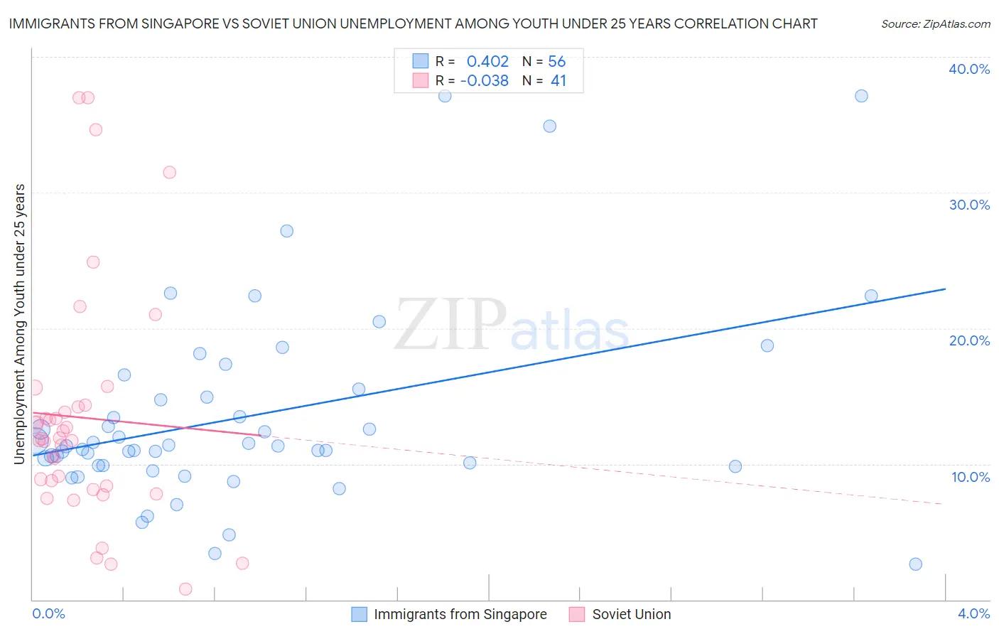 Immigrants from Singapore vs Soviet Union Unemployment Among Youth under 25 years