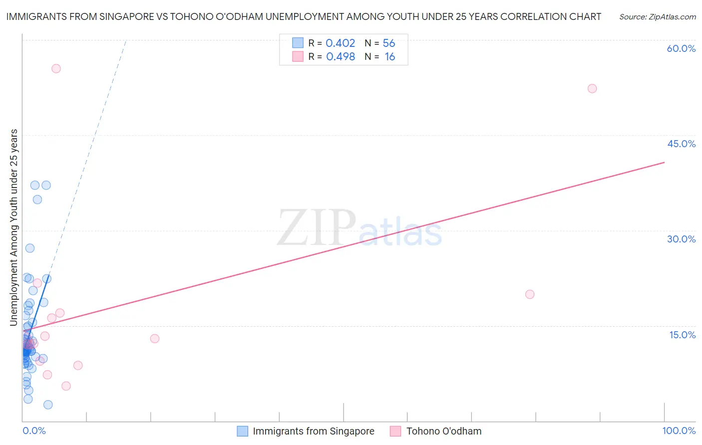 Immigrants from Singapore vs Tohono O'odham Unemployment Among Youth under 25 years