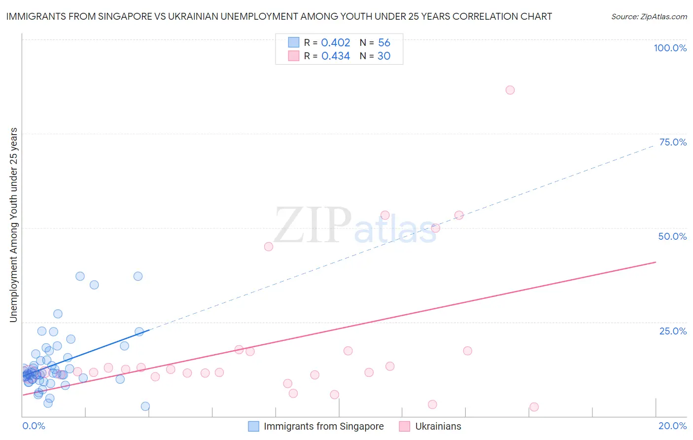 Immigrants from Singapore vs Ukrainian Unemployment Among Youth under 25 years