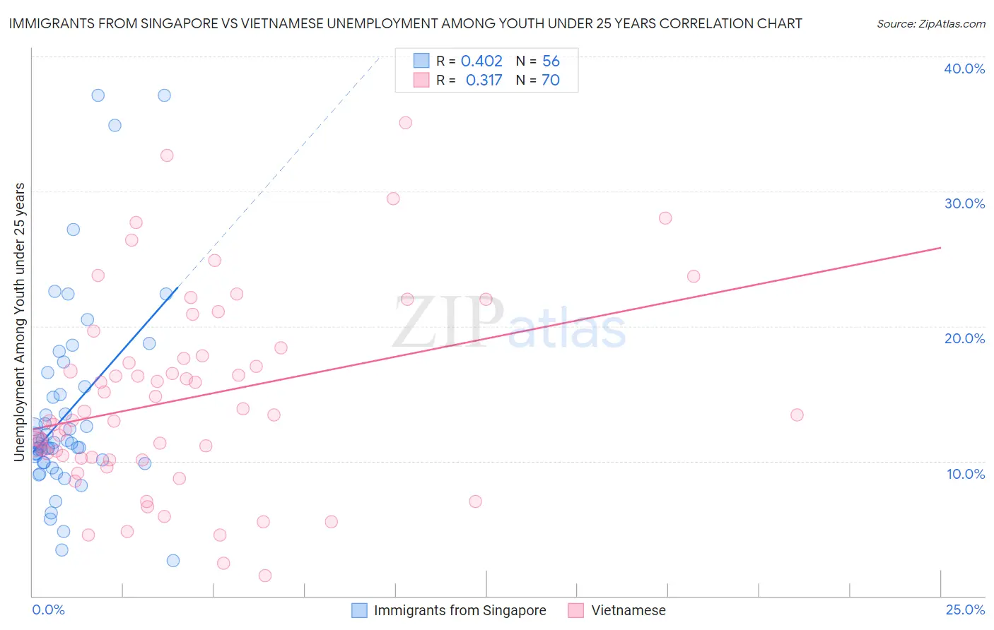 Immigrants from Singapore vs Vietnamese Unemployment Among Youth under 25 years