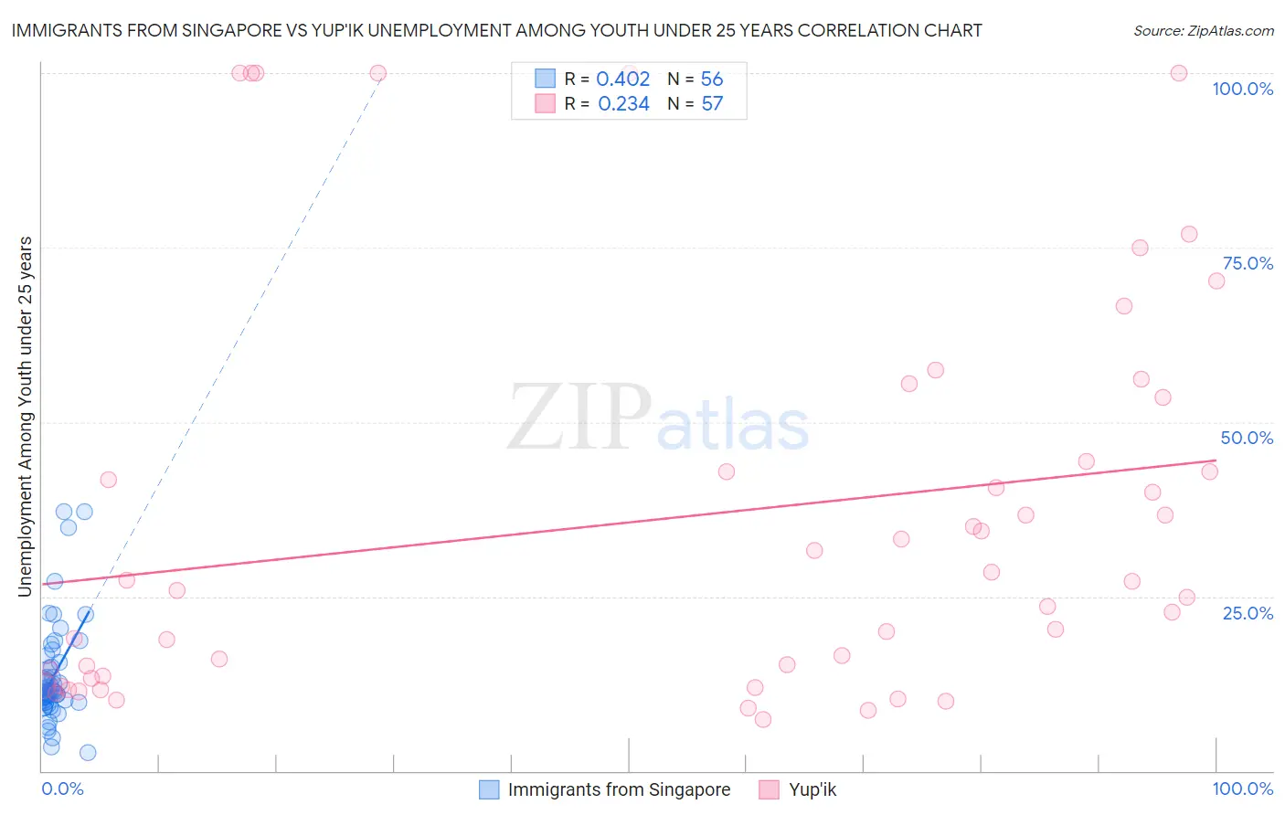 Immigrants from Singapore vs Yup'ik Unemployment Among Youth under 25 years